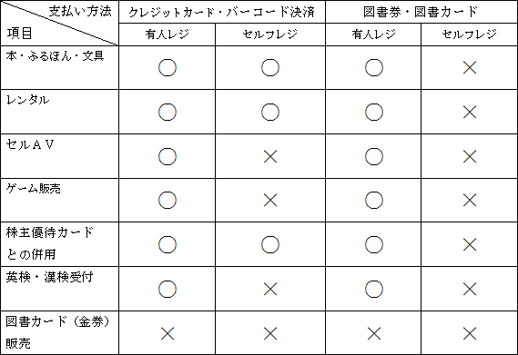 店舗で利用できる支払い方法は何ですか 三洋堂書店